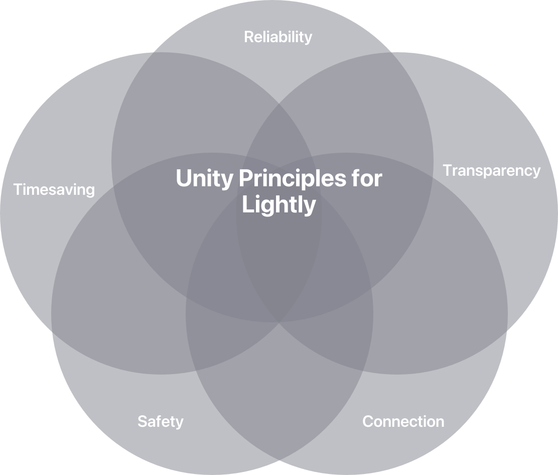 L06-lightly-principles-min